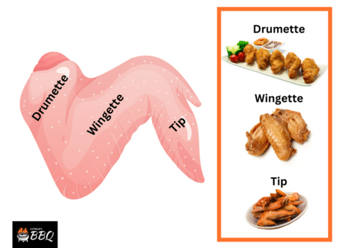 Three Parts of Chicken Wings